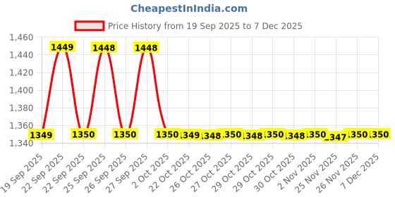 flipkart.com karbonn K531 karbonn Price History Graph from 19 Sep 2025 to 13 Nov 2025