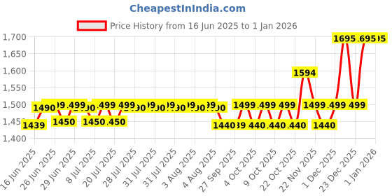 flipkart.com karbonn K9 max karbonn Price History Graph from 16 Jun 2025 to 31 Dec 2025