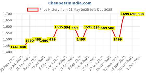 flipkart.com karbonn K9 max karbonn Price History Graph from 21 May 2025 to 30 Nov 2025
