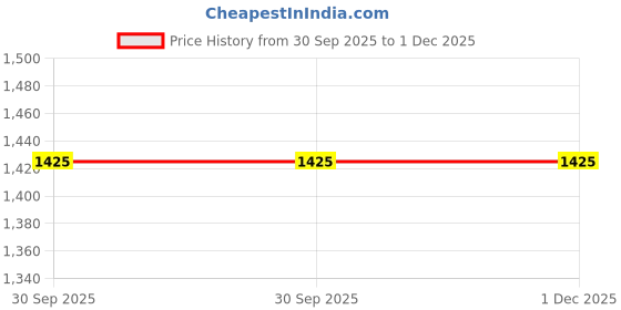 flipkart.com karbonn K9 max karbonn Price History Graph from 30 Sep 2025 to 1 Dec 2025