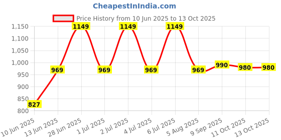 flipkart.com karbonn Kphone Mini DS Keypad Mobile|1000 mAh Battery|0.3MP Camera|Expandable Upto 32 GB karbonn Price History Graph from 10 Jun 2025 to 13 Oct 2025