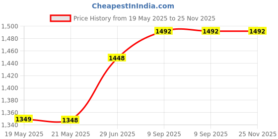 flipkart.com karbonn Kphone1 karbonn Price History Graph from 19 May 2025 to 25 Nov 2025