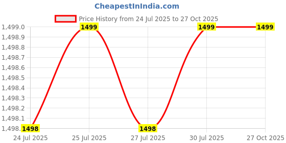 flipkart.com karbonn KX29 DS Keypad Mobile|3000 mAh Battery|0.3MP Rear Camera|Expandable Upto 32 GB karbonn Price History Graph from 24 Jul 2025 to 27 Oct 2025