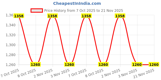 flipkart.com karbonn KX30 Dual Sim Keypad Mobile|1200 mAh Battery|0.3MP Camera|Expandable Upto 32 GB karbonn Price History Graph from 7 Oct 2025 to 21 Nov 2025