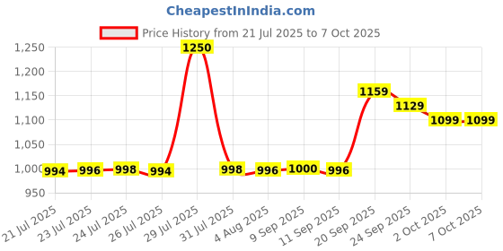 flipkart.com karbonn Sparkle2 Dual SIM Keypad Mobile 2"LCD,Camera,1000mAh Battery Expandable,32GB karbonn Price History Graph from 21 Jul 2025 to 6 Oct 2025