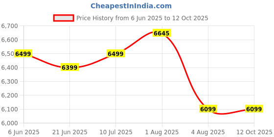 flipkart.com karcher K 2 Compact *EU 110 bar Pressure Washer karcher Price History Graph from 6 Jun 2025 to 12 Oct 2025