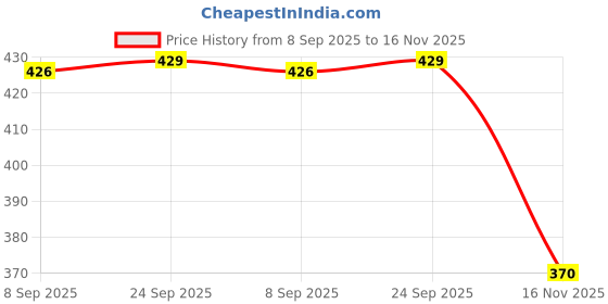 flipkart.com kardam&sons Fashionable Casual Sneaker Shoes For Men | Stylish and Comfortable Sneakers Sneakers For Men kardam&sons Price History Graph from 8 Sep 2025 to 16 Nov 2025