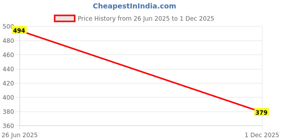flipkart.com Kardam&sons luxury fashionable casual sneaker shoes for Men Sneakers For Men kardam&sons Price History Graph from 26 Jun 2025 to 1 Dec 2025