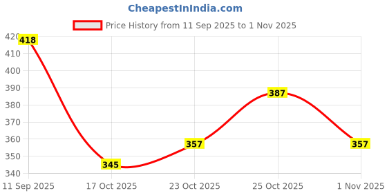 flipkart.com kardam&sons luxury fashionable Stylish Light Weight Sneakers white Sneakers For Men kardam&sons Price History Graph from 11 Sep 2025 to 1 Nov 2025