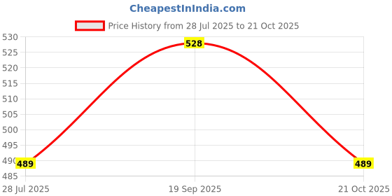 flipkart.com kardeck CAR FAN 12V 360 ALL Auto FOR FORTUNER Car Interior Fan kardeck Price History Graph from 28 Jul 2025 to 21 Oct 2025