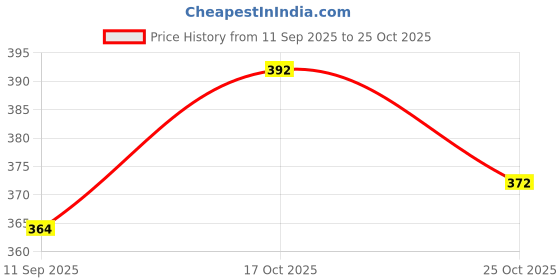 flipkart.com kardeck Car Fan 12V 360 Head 2 Speed Quiet Strong for All Auto Vehicles-A09 Car Interior Fan kardeck Price History Graph from 11 Sep 2025 to 25 Oct 2025