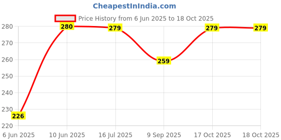 flipkart.com kardiff Manual Potato Twister Machine kardiff Price History Graph from 6 Jun 2025 to 18 Oct 2025
