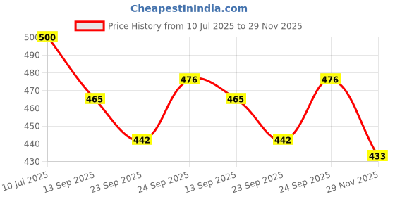 flipkart.com kardiff Pencil Box Stationary Box for Kids Geometry Box kardiff Price History Graph from 10 Jul 2025 to 29 Nov 2025