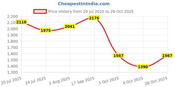 flipkart.com puma Kardio on Women Sneakers For Women puma Price History Graph from 20 Jul 2025 to 26 Oct 2025
