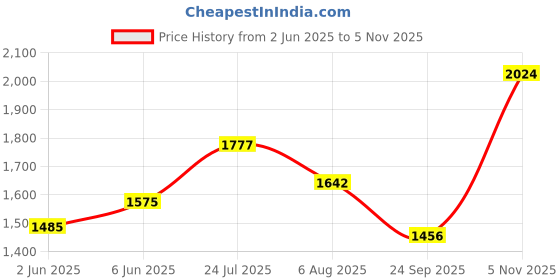 flipkart.com puma Kardio Slipon Sneakers For Men puma Price History Graph from 2 Jun 2025 to 5 Nov 2025