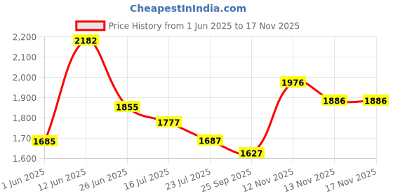 flipkart.com puma Kardio Slipon Sneakers For Men puma Price History Graph from 1 Jun 2025 to 13 Nov 2025