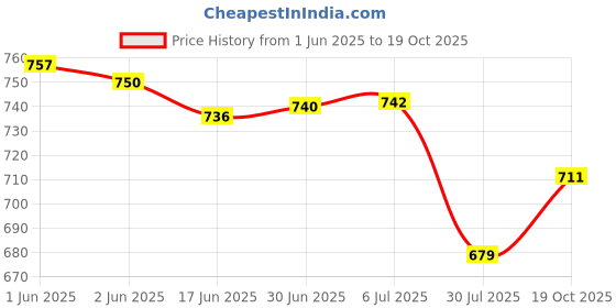 flipkart.com KARDOCART 24X SATA DVD Rewriter PC DVD WRITER Internal Optical Drive Price History Graph from 1 Jun 2025 to 19 Oct 2025