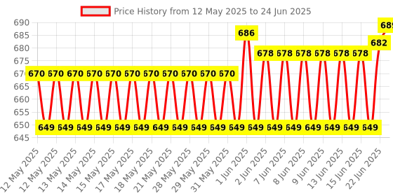 flipkart.com Kardokart Sata Dvd Writer Internal PC Desktop PC Internal Optical Drive Price History Graph from 12 May 2025 to 24 Jun 2025