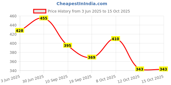 flipkart.com karein Kare In Adult Diaper Pants,Medium Elastic Waist,WetnessIndicator,10Count Adult Diapers - M karein Price History Graph from 3 Jun 2025 to 15 Oct 2025
