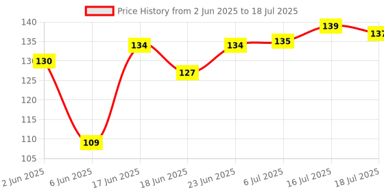 flipkart.com romsons Kare Mask Child 6-layer N95 Mask with Adjustable Head Loops, Pack of 3 Kare Mask Child Water Resistant romsons Price History Graph from 2 Jun 2025 to 16 Jul 2025