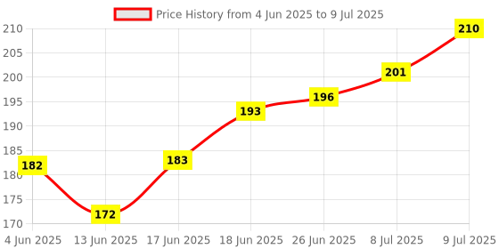 flipkart.com romsons Kare Mask Child 6-layer protection reusable N95 Mask with Adjustable Head Loops, Pack of 1 Kare Mask Child Water Resistant romsons Price History Graph from 4 Jun 2025 to 9 Jul 2025