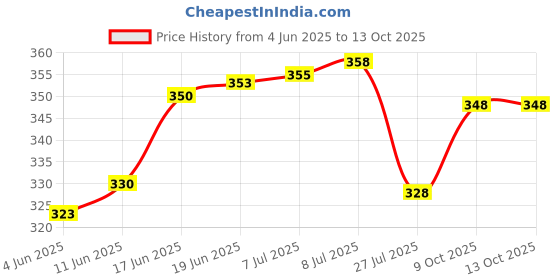 flipkart.com romsons Kare Mask Child, N95 Respirators Kare Mask Child, N95 Respirators, 1 Pc/Pack (Pack of 10) romsons Price History Graph from 4 Jun 2025 to 12 Oct 2025