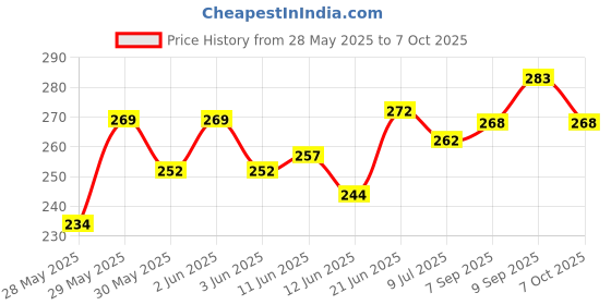 flipkart.com romsons Kare Mask, N95 Respirators, 1 Pc/Pack (Pack of 10) romsons Price History Graph from 28 May 2025 to 7 Oct 2025