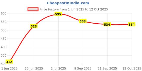 flipkart.com kare med Underpads Adult Diapers - L kare med Price History Graph from 1 Jun 2025 to 12 Oct 2025