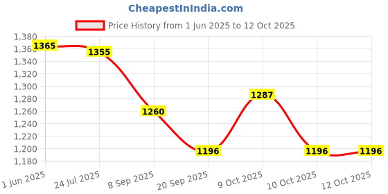 flipkart.com kare med Underpads Large ,Size 60 x 90cm(PACK OF 5) Adult Diapers - L kare med Price History Graph from 1 Jun 2025 to 12 Oct 2025