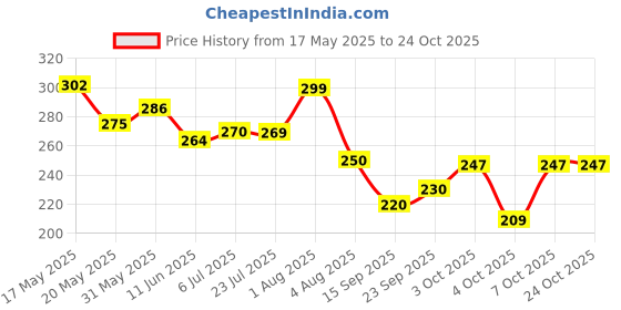 flipkart.com vanesa Kareena Kapoor's Shero Gift Pack Deodorant Spray-For Men vanesa Price History Graph from 17 May 2025 to 24 Oct 2025