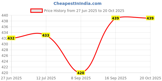 flipkart.com swift international Kareena Plastic round Plates 7". Quarter Plate swift international Price History Graph from 27 Jun 2025 to 19 Oct 2025
