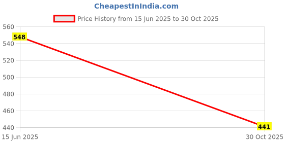 flipkart.com karein Classic Pant Style Adult Diapers - L karein Price History Graph from 15 Jun 2025 to 30 Oct 2025