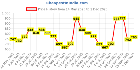 flipkart.com karein Classic Pant Style - L karein Price History Graph from 14 May 2025 to 1 Dec 2025