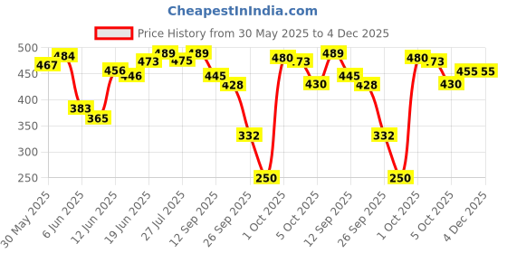 flipkart.com karein Classic Pant Style - XL karein Price History Graph from 30 May 2025 to 3 Dec 2025