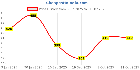 flipkart.com karein Kare In Adult Diaper Pants,Medium Elastic Waist,WetnessIndicator,10Count Adult Diapers - M karein Price History Graph from 3 Jun 2025 to 11 Oct 2025