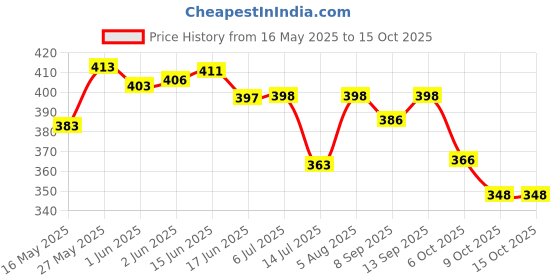 flipkart.com karein Mattey Underpads, Large 60x90 Cm, Super Absorb, Leak Proof, Pack of 1, 10 Count Adult Diapers - L karein Price History Graph from 16 May 2025 to 15 Oct 2025