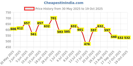 flipkart.com karein Mattey Underpads, Large 60x90 Cm, Super Absorb, Leak Proof, Pack of 2, 20 Count Adult Diapers - L karein Price History Graph from 30 May 2025 to 18 Oct 2025