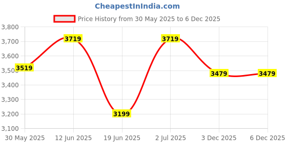 flipkart.com karein Premium Pant Style Adult Diapers - M karein Price History Graph from 30 May 2025 to 6 Dec 2025