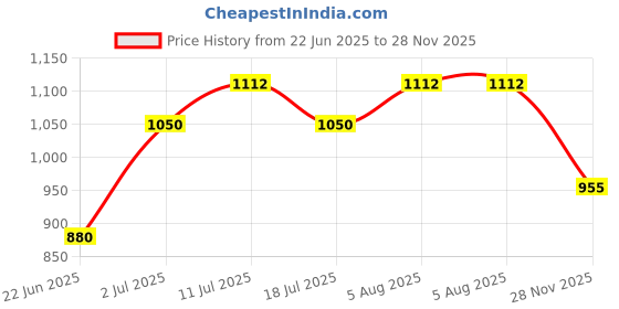 flipkart.com karein Premium Pant Style Adult Diapers - XL karein Price History Graph from 22 Jun 2025 to 28 Nov 2025