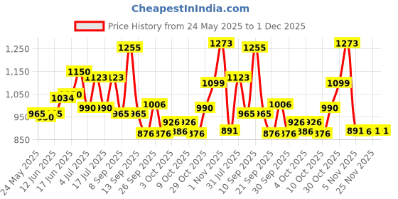 flipkart.com karein Premium Pant Style - L karein Price History Graph from 24 May 2025 to 1 Dec 2025