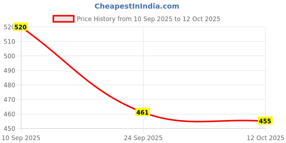 flipkart.com karein Premium Pant Style - M karein Price History Graph from 10 Sep 2025 to 12 Oct 2025