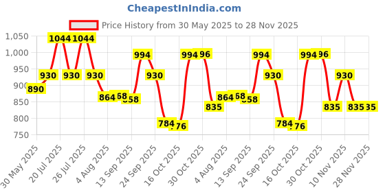 flipkart.com karein Premium Tape Style Adult Diapers - M karein Price History Graph from 30 May 2025 to 27 Nov 2025