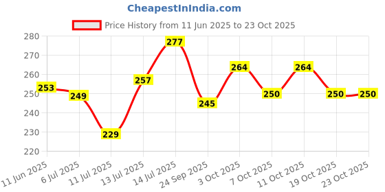 flipkart.com g glowsik Karela Jamun Diabetic Care Fizz 20 Effervescent Tablet | Control Diabetes ,Sugar g glowsik Price History Graph from 11 Jun 2025 to 23 Oct 2025