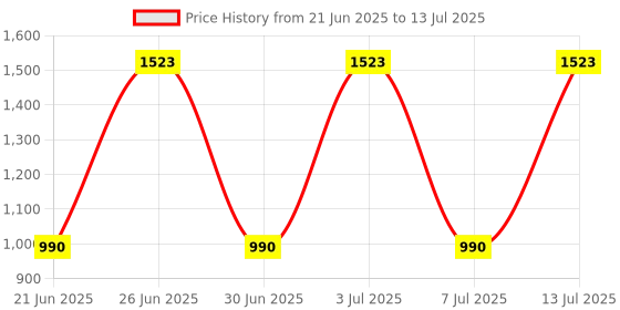 flipkart.com muditam ayurveda Karela Jamun Fizz (Karela Jamun Juice) Effervescent Tablet Ideal for 1 Months muditam ayurveda Price History Graph from 21 Jun 2025 to 13 Jul 2025
