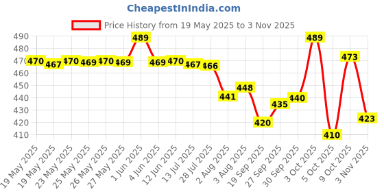 flipkart.com srishma Karela Jamun Powder - For Maintaining Blood Sugar Levels srishma Price History Graph from 19 May 2025 to 3 Nov 2025