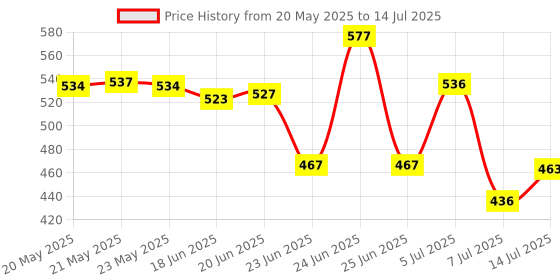 flipkart.com srishma Karela Jamun Powder with 11 Potent Herbs - Helps Regulate Sugar Management srishma Price History Graph from 20 May 2025 to 14 Jul 2025