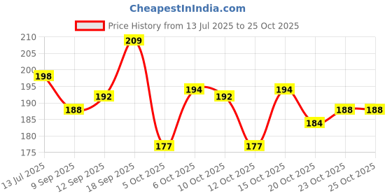 flipkart.com kayaboost Karela, Neem, Jamun Powder for Health and Blood Sugar Management kayaboost Price History Graph from 13 Jul 2025 to 23 Oct 2025