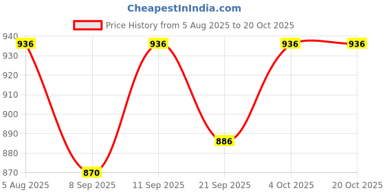 flipkart.com kare med KareMed Comfort Adult Diaper Pants, Medium 75-100 Cm (30"- 40"), 30 Count Adult Diapers - M kare med Price History Graph from 5 Aug 2025 to 20 Oct 2025