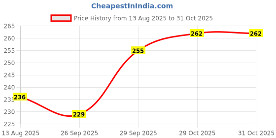flipkart.com karency School Set karency Price History Graph from 13 Aug 2025 to 31 Oct 2025