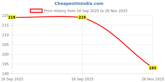 flipkart.com karency School Set karency Price History Graph from 16 Sep 2025 to 26 Nov 2025